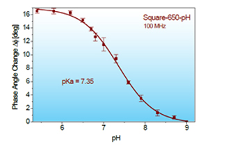 pH dependent changes in Phase Angles of Square-650-pH at 100 MHz